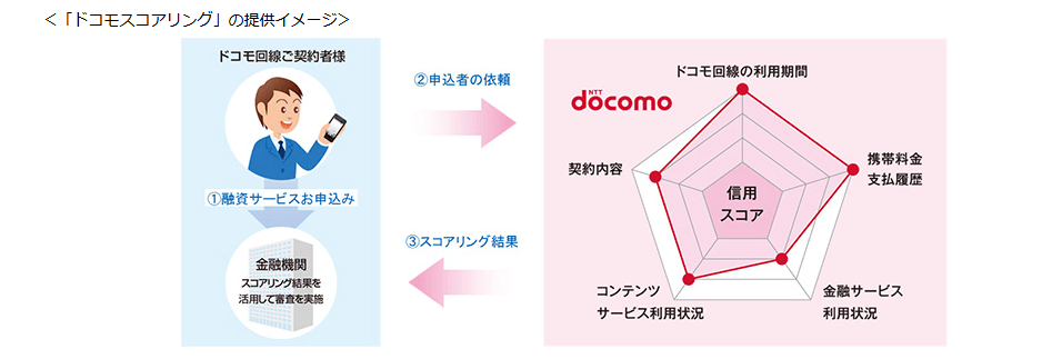 ドコモスコアリングのイメージ画像